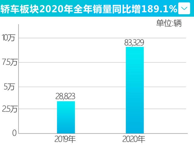 凯迪拉克销量创入华新高！不亏是标杆，最运动的CT5也破纪录了