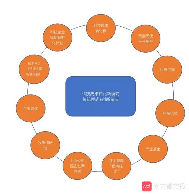 全国首个大湾区科技成果转化板成立，引领科技成果转化新模式