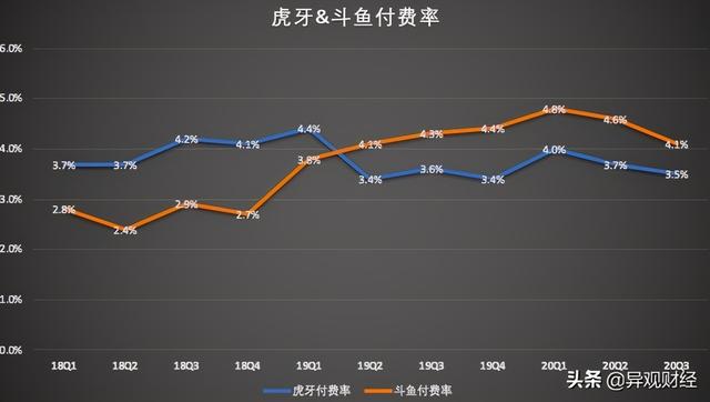 腾讯面前邀宠 虎牙、斗鱼“暗战确权”？