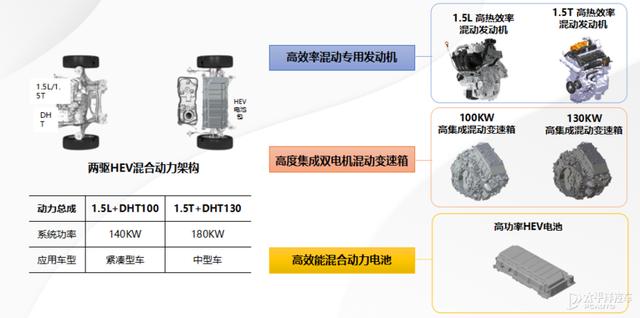 长城柠檬混动DHT技术发布 高度集成油电混合系统