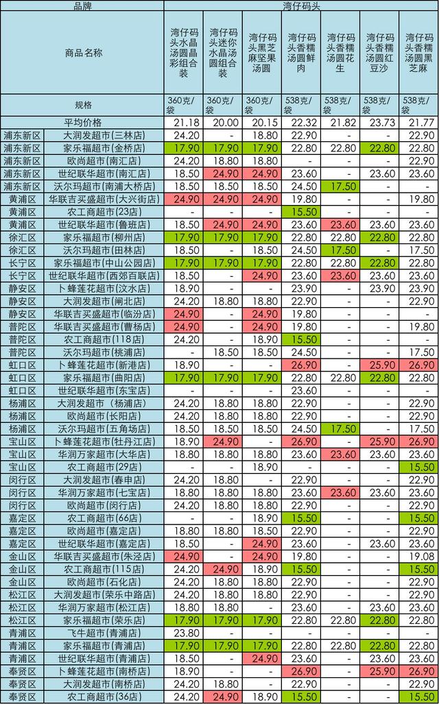 农工商超市|要过元宵啦！沪45家超市汤圆大比价，最大价差11.4元