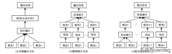 多模态融合注记