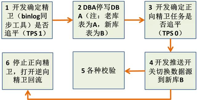 一个复杂系统的拆分改造实践