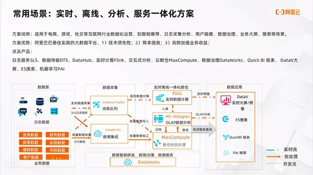 持续定义 Saas 模式云数据仓库+实时分析