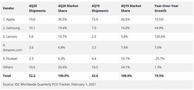 平板电脑|2020年平板电脑出货量快速增长 苹果仍占据主导地位
