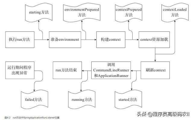 SpringBoot运行流程源码分析：run方法流程及监听器