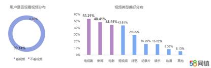 #北京商报#58同镇：98.62%的用户看短视频 49.83%的用户视频观看时长增加