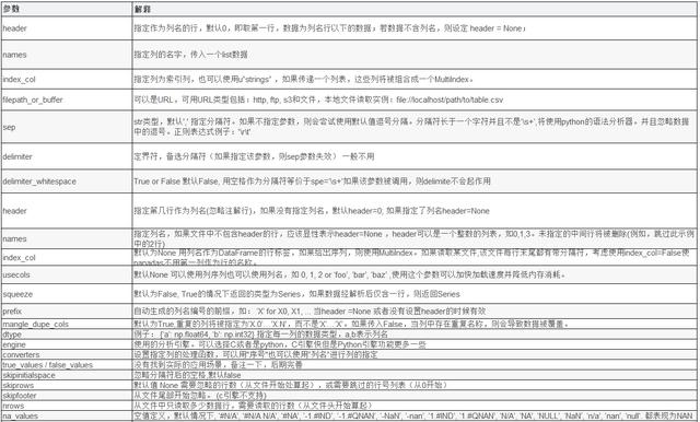 Python 中利用Pandas处理复杂的Excel数据