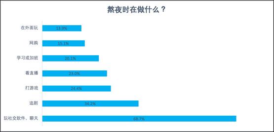 网民|陌陌报告：两成网民每晚睡不够5小时 半数00后每天都熬夜