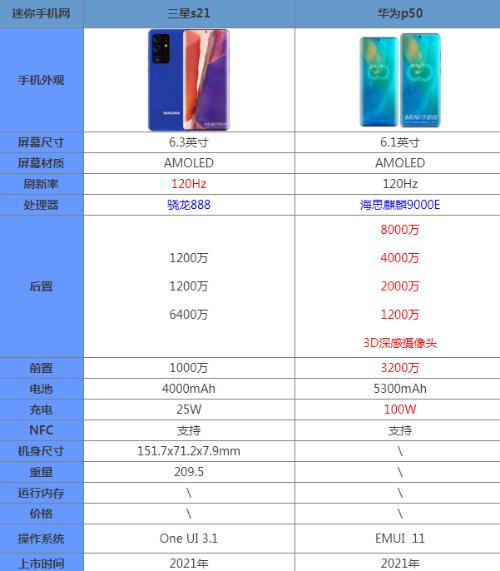 三星s21和华为p50哪个好 三星s21和华为p50参数性能对比