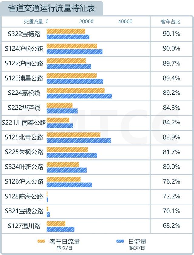 流量|本市快速路拥堵时间减少啦！来看最新月报