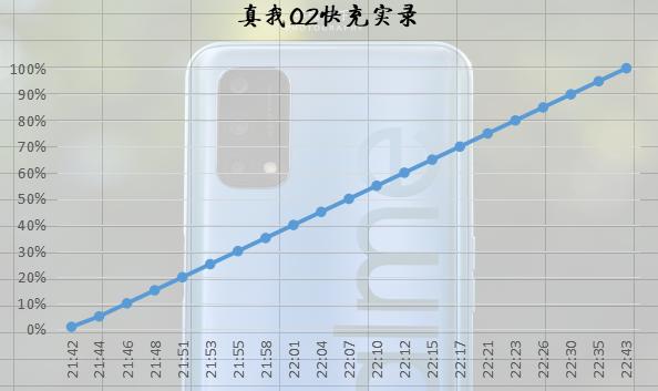 1199元起！真我Q2：迅猛龙再升级，实力派的性价比新星