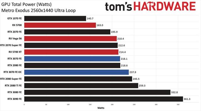 英伟达 RTX 3070 评测出炉，性能与 RTX 2080Ti 持平