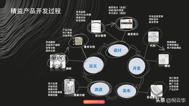 倪云华：商业模式画布-如何找到你的MVP