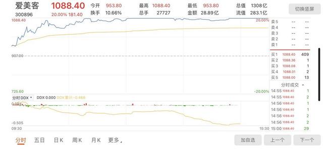 爱美|A股第三只千元股诞生！爱美客上市4个月暴涨8倍 进入千亿市值俱乐部