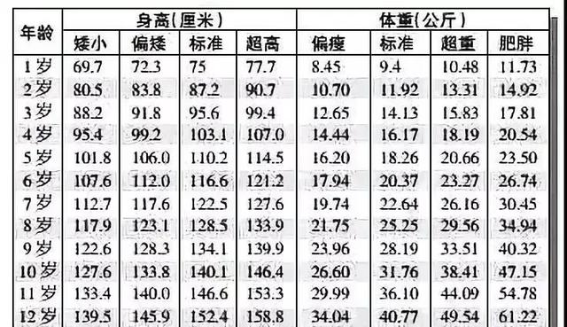 你的育儿经|2020最新身高体重标准出炉,你家孩子达标了吗?