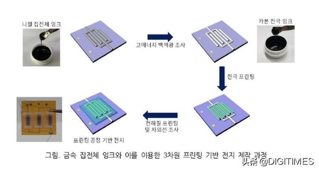 3D打印电池跃进 用镍开发集电器