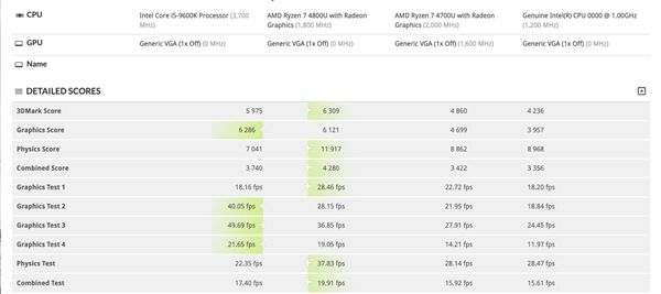 太平洋电脑网@Intel DG1独显性能跑分曝光：接近NVIDIA GTX 1050？