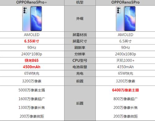 opporeno5pro+参数对比reno5pro区别 哪款性价比高