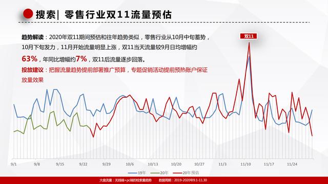 百度营销｜双11大盘流量趋势&amp;电商营销攻略