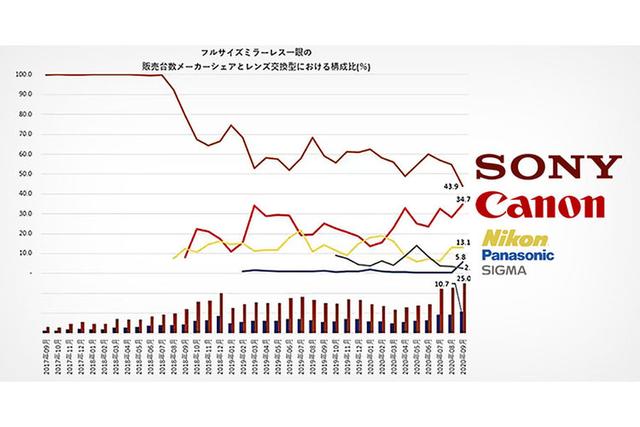 佳能即将反超索尼？日本公布全画幅微单市占率数据