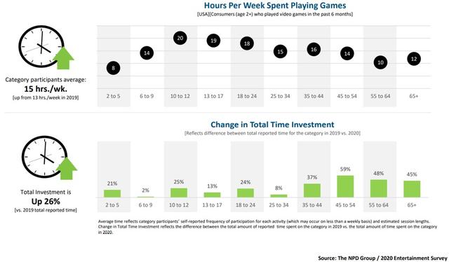 所有年龄段的美国人在电子游戏上的花费都在增加