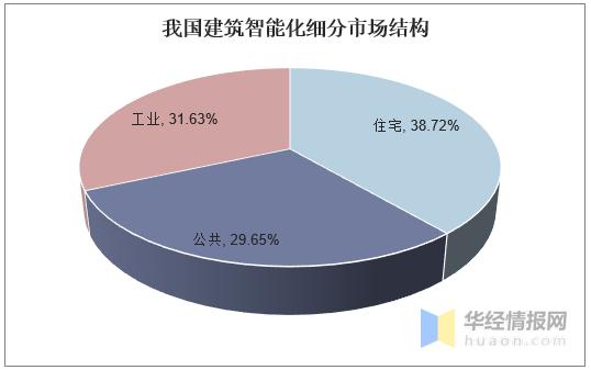 2019年建筑智能化行业现状与竞争格局，科技化是发展方向