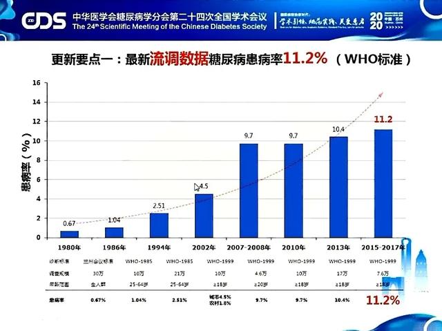 2020版《中国2型糖尿病防治指南》发布！提炼干货抢先知