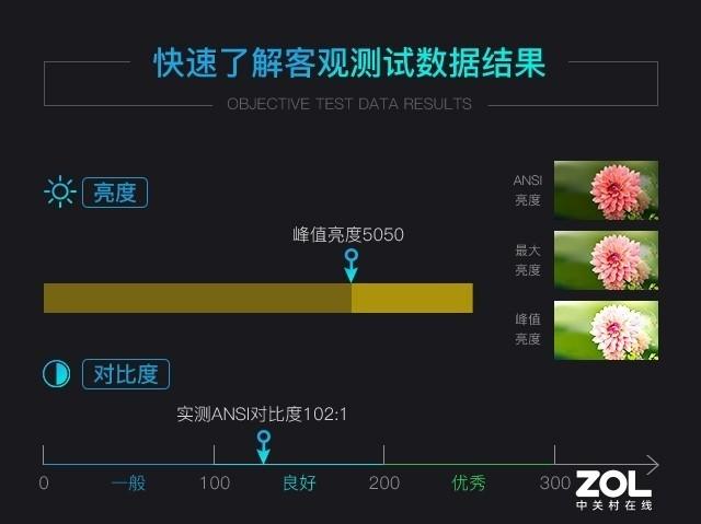 实测亮度超5000流明 NEC骑士系列投影机评测