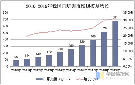 中国IT高教行业市场现状分析，高素质IT人才供需缺口巨大