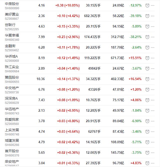世联|地产股收盘丨沪指收跌2.3% 中房股份涨停 招商积余收跌5.23%