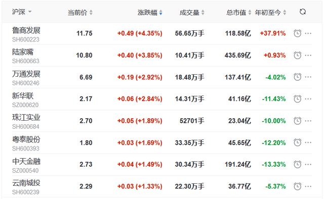 地产|地产股收盘丨三大指数全线低开 格力地产跌4.18% 世联行跌3.24%