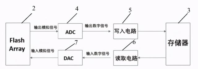 「专利解密」知存科技 数模混合存算一体芯片