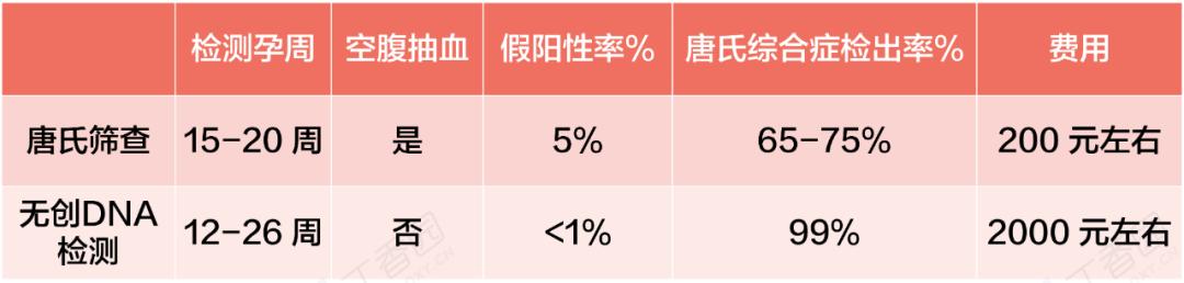 纪夏浮梦|羊水穿刺、唐氏筛查还是无创 DNA ？一文带你理清楚