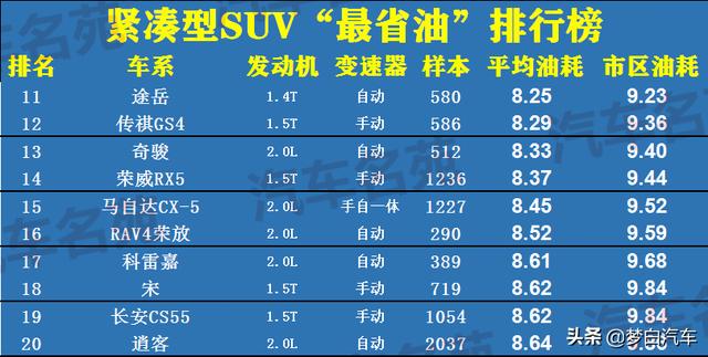 2020年公认“最省油”SUV榜单出炉：30款车型脱颖而出