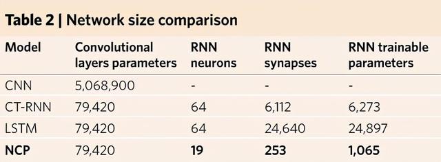 19个神经元控制自动驾驶汽车，虫脑启发新研究登Nature