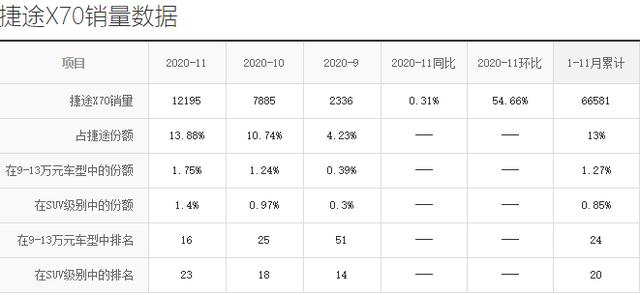 9月卖出2366辆，11月销量直接破万，捷途X70总算崛起了