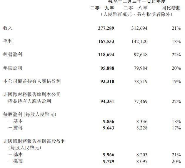 腾讯的2019年报：小程序形成8000亿GMV，吃鸡手游是全球最靓的崽