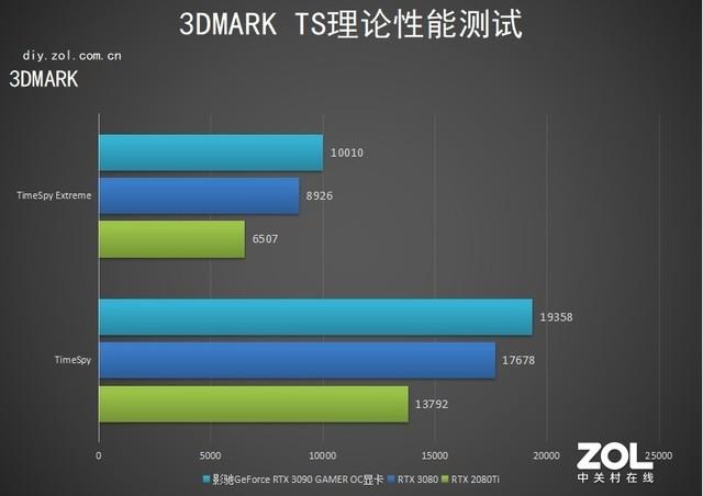 影驰RTX 3090 GAMER OC显卡评测：穿越经典 独得之见