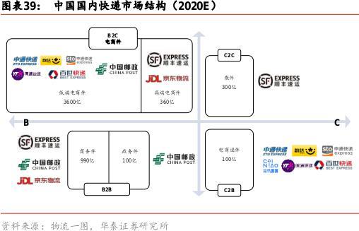 电商快递格局洗牌期到来：新入局方来势汹汹，精细化管理者将最终胜出