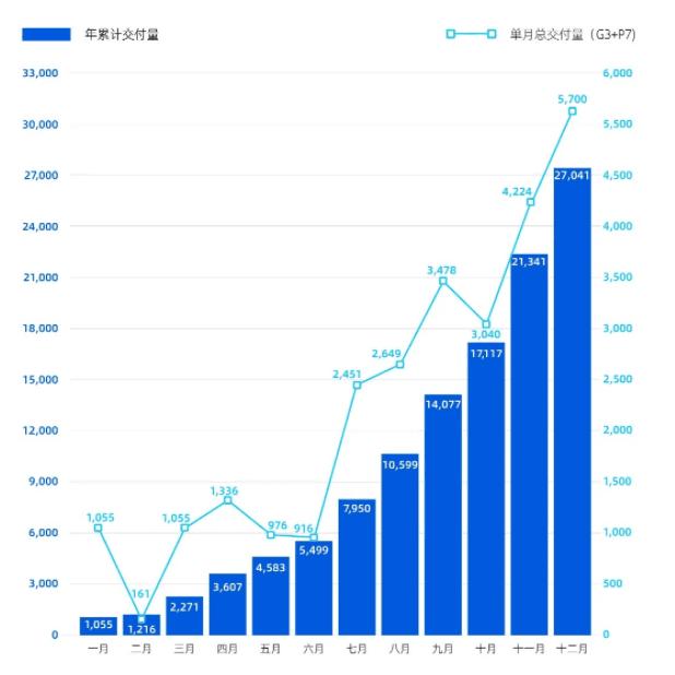 小鹏汽车12月交付量5700，同比增326%，刷新历史新高