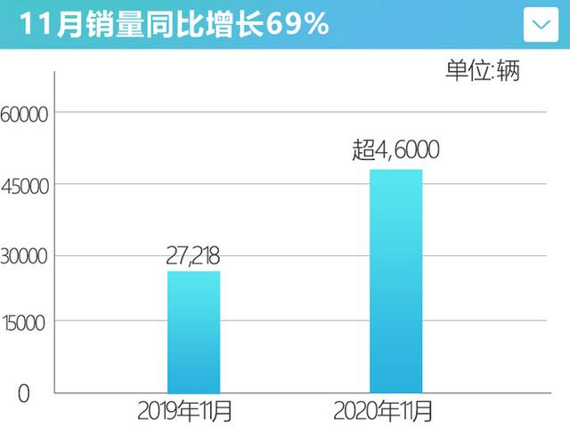 上汽名爵销量大涨69% 第三代MG6涨18%-最高优惠1万