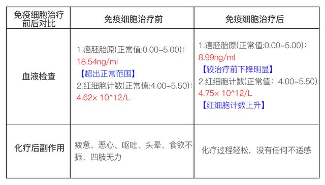 告别化疗之苦，免疫细胞疗法让癌症患者重获新生