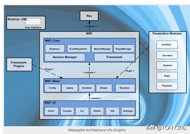 Metasploit体系结构及模块介绍(msf详解)