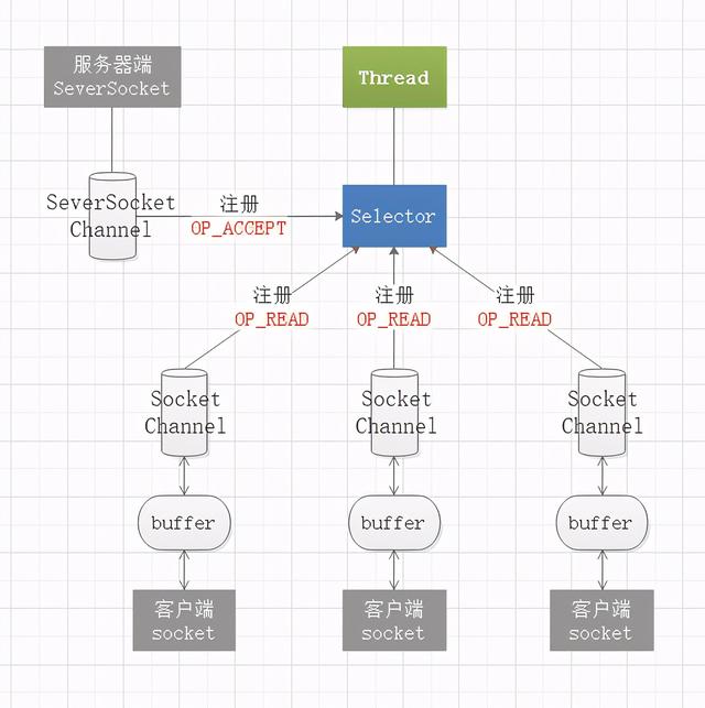 网络编程NIO：BIO和NIO详解，看不懂你打我