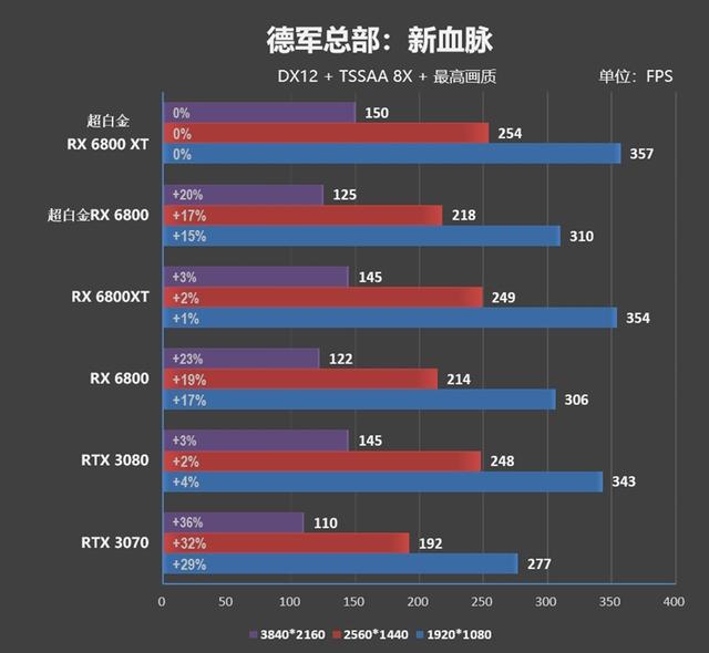 匪夷所思的风扇转速！蓝宝石RX 6800/6800 XT超白金评测：烤机近乎0噪音