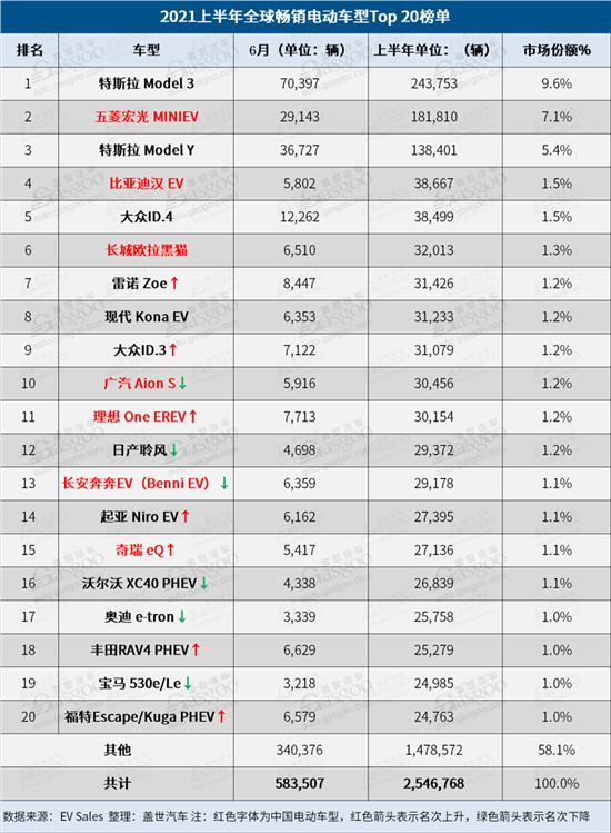 销量|上半年全球电动汽车销量榜：大众ID.4逼近比亚迪汉