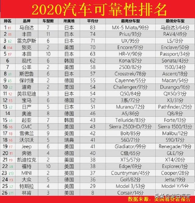 权威！美媒发布2020汽车质量排名：丰田第二，别克大众太意外