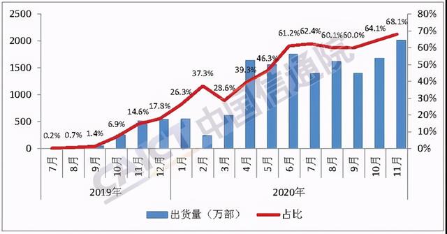 11月国内手机市场报告发布 5G手机出货量超2000万