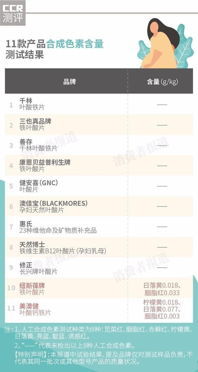 #超级宝妈#11款孕妇叶酸检测，4款含有害物质，孕妈购买叶酸需要谨慎
